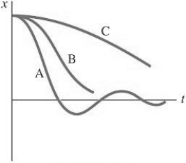 FIGURE 13-1   -Curve A in Figure 13-1 represents A)  an underdamped situation. B)  an overdamped situation. C)  a moderately damped situation. D)  critical damping. E)  none of the above