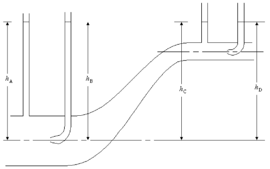 FIGURE 15-9   -Water flows in a pipe as shown in Figure 15-9. The pipe is horizontal at points A and B, where it has a diameter of 3.00 cm and the water is moving at 2.00 m/s. The pipe then rises 2.00 m in elevation while decreasing in diameter and is again horizontal at points C and D, where it has a diameter of 2.00 cm. Vertical tubes, open at the top, are connected to the pipe at A and C, flush with the edge of the pipe. The vertical tubes at B and D are also open at the top, but these enter the pipe and bend at right angles along the centerline of the pipe with their mouths facing the flow (these are Pitot tubes) . Water enters the Pitot tube and rises until the hydrostatic pressure in the tube balances the pressure at the mouth of the tube. Because no more water enters the tube, the speed of the water just outside the mouth of the tube is zero m/s. The pressure in the pipe is unaffected by the Pitot tube. What is the difference in elevation (h<sub>D</sub> - h<sub>A</sub>) ? A)  21.8 cm B)  18.7 cm C)  20.4 cm D)  0 cm E)  2.00 m
