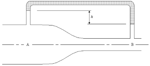 FIGURE 15-11   -Water flows in the horizontal pipe shown in Figure 15-11. At A the diameter is 6.00 cm and at B the diameter is 5.00 cm. The fluid in the manometer is oil, which has a density of 800 kg/m<sup>3</sup>. The manometer reading h is 9.00 cm. What volume of water is flowing through the pipe per second? A)  0.00324 m<sup>3</sup>/s B)  0.00612 m<sup>3</sup>/s C)  0.0612 m<sup>3</sup>/s D)  0.0898 m<sup>3</sup>/s E)  0.0989 m<sup>3</sup>/s