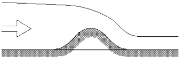 FIGURE 15-17   -Water flows over the overflow structure shown in Figure 15-17. Upstream the depth is 6.00 m and the speed of the water is 2.00 m/s. What is the depth downstream? Note that the top surface of the water is at atmospheric pressure. A)  0.762 m B)  0.890 m C)  0.913 m D)  4.79 m E)  1.21 m