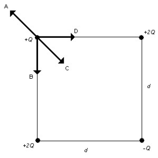 FIGURE 19-6   -Four point charges of varying magnitude and sign are arranged on the corners of the square of side d as shown in Figure 19-6. Which of the arrows shown represents the net force acting on the point charge with a charge +Q? A)  A B)  B C)  C D)  D E)  none of the above