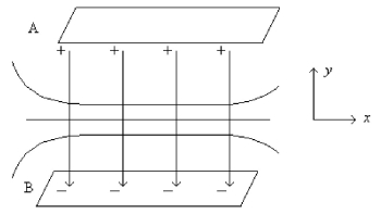 FIGURE 20-1   -Two electric charges each equal to +Q, are separated by a distance d. If you make a graph of the electric potential as a function of the distance along the line connecting the two charges, the point exactly midway between the two charges would A)  be a relative maximum. B)  be a relative minimum. C)  be neither a relative maximum nor a relative minimum. D)  oscillate between being a relative maximum and a relative minimum.