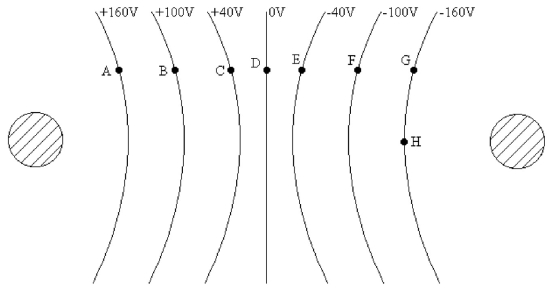 FIGURE 20-14 -The equipotential surfaces between two spherical conductors are shown in Figure 20-14, with the value of the potential marked for each line. What is the potential difference between points G and D? A) +160 V B) -160 V C) +320 V D) 0 V E) None of the other choices is correct.