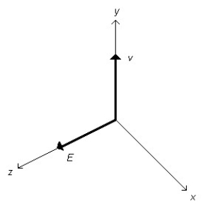 FIGURE 25-1   -An electromagnetic wave propagates along the +y direction as shown in Figure 25-1. If the E-field at the origin is along the +z direction, what is the direction of the B-field? A)  +z B)  -z C)  +y D)  +x E)  -x