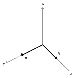 FIGURE 25-2   -For an xyz-coordinate system shown in Figure 25-2, if the E-vector is in the +z direction, and the B-vector is in the +x direction, what is the direction of propagation of the electromagnetic waves? A)  +x B)  -x C)  +y D)  -y E)  +z