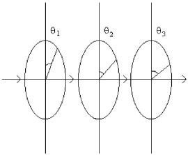 FIGURE 25-3   -Figure 25-3 shows three polarizing disks having parallel planes with the direction of the transmission axis in each case. The disks are centered on a common axis. If a plane polarized beam of light is incident from left on the first disk with an intensity of 40 W/m<sup>2</sup>. What is the transmitted intensity coming out of the third disk, when θ<sub>1</sub> = 10°, θ<sub>2</sub> = 40°, θ<sub>3</sub> = 70°? A)  40 W/m<sup>2</sup> B)  18 W/m<sup>2</sup> C)  1.5 W/m<sup>2</sup> D)  0 W/m<sup>2</sup> E)  22 W/m<sup>2</sup>