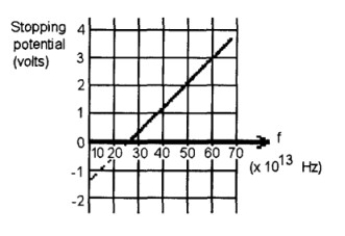 FIGURE 30-1   -The graph shown in Figure 30-1 is a plot based on student data from their testing of a photoelectric material. (a) Determine the cutoff frequency. (b) Determine the work function.