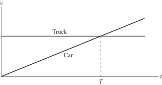 The motions of a car and a truck along a straight road are represented by the velocity-time graphs in the figure.The two vehicles are initially alongside each other at time t = 0.   At time T,what is true of the distances traveled by the vehicles since time t = 0? A) They will have traveled the same distance. B) The truck will not have moved. C) The car will have travelled further than the truck. D) The truck will have travelled further than the car.