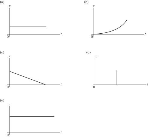 Which of the following graphs represent an object at rest? (There could be more than one correct choice. )    A) graph a B) graph b C) graph c D) graph d E) graph e