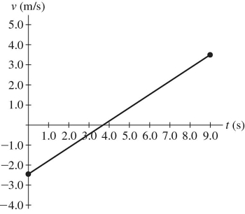 The motion of a particle is described in the velocity vs.time graph shown in the figure.   Over the nine-second interval shown,we can say that the speed of the particle A) only increases. B) only decreases. C) increases and then decreases. D) decreases and then increases. E) remains constant.