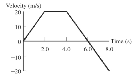 The figure shows a graph of the velocity of an object as a function of time.What is the displacement of the object from 0 s to 6.0 s?   A) 20 m B) 40 m C) 60 m D) 80 m E) 100 m