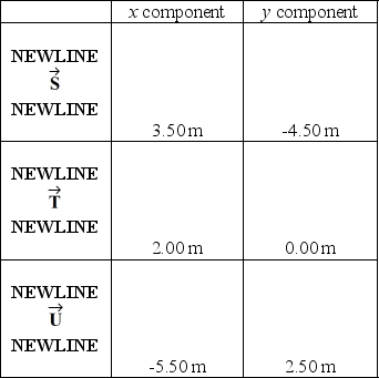 Three vectors,  ,  ,and   ,have the components shown in the table.What is the magnitude of the resultant of these three vectors?   A) 5.50 m B) 13.0 m C) 11.1 m D) 7.00 m E) 2.00 m