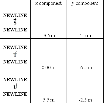 Three vectors,  ,  ,and  ,have the components shown in the table.What angle does the resultant of these three vectors make with the +x-axis?   A) 24° above the +x-axis B) 24° below the +x-axis C) 66° above the +x-axis D) 66° below the +x-axis