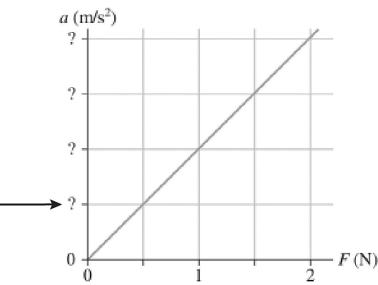 The figure shows an acceleration-versus-force graph for a 125-g object.What should be the value of the first tick-mark on the vertical scale,as indicated by the arrow in the figure?   A) 4 B) 8 C) 0.00400 D) 0.00800