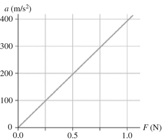 The figure shows an object's acceleration-versus-force graph.What is the mass of this object?   A) 2.5 g B) 1.6 g C) 630 g D) 400,000 g