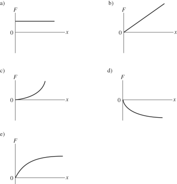 <strong>The graphs shown show the magnitude F of the force exerted by a spring as a function of the distance x the spring has been stretched.For which one of the graphs does the spring obey Hooke's law? </strong> A)Graph a B)Graph b C)Graph c D)Graph d E)Graph e