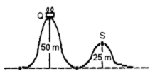 <strong>The figure shows a famous roller coaster ride.You can ignore friction.If the roller coaster leaves point Q from rest,what is its speed at the top of the 25-m peak (point S)? </strong> A)10 m/s B)22 m/s C)44 m/s D)62 m/s E)120 m/s