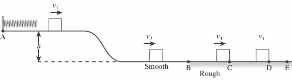 A 0.46-kg block is held in place against the spring by a 30-N horizontal external force.The external force is removed,and the block is projected with a velocity  v1=1.2 m/s. Upon separation from the spring,as shown in the figure.The block descends a ramp and has a velocity  v2=1.5 m/ s. At the bottom.The track is frictionless between points A and B.The block enters a rough section at point B,extending to E.The coefficient of kinetic friction between the block and the rough surface is 0.38.The velocity of the block is  v3=1.4 m/ s. At point C.The block moves on to D,where it stops.What distance does the block travel between points B and D?   A) 0.30 m B) 0.039 m C) 0.26 m D) 0.40 m E) 0.60 m
