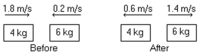 In the figure,determine the character of the collision.The masses of the blocks,and the velocities before and after,are shown.The collision is   A) perfectly elastic. B) partially inelastic. C) completely inelastic. D) characterized by an increase in kinetic energy. E) not possible because momentum is not conserved.