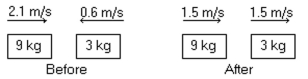 In the figure showing an isolated system,determine the character of the collision.The masses of the blocks,and the velocities before and after,are shown.The collision is   A) perfectly elastic. B) partially inelastic. C) completely inelastic. D) characterized by an increase in kinetic energy. E) not possible because momentum is not conserved.