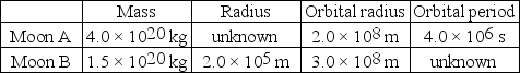   Mithra is an unknown planet that has two moons,A and B,in circular orbits around it.The table summarizes the hypothetical data about these moons.What is the magnitude of the maximum gravitational force that Moon A exerts on Moon B? (G = 6.67 × 10<sup>-11</sup> N ∙ m<sup>2</sup>/kg<sup>2</sup>)  A) 1.6 × 10<sup>13</sup> N B) 4.4 × 10<sup>13</sup> N C) 1.0 × 10<sup>14</sup> N D) 2.0 × 10<sup>14</sup> N E) 4.0 × 10<sup>14</sup> N