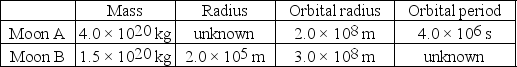   Mithra is an unknown planet that has two moons,A and B,in circular orbits around it.The table summarizes the hypothetical data about these moons.What is the mass of Mithra? (G = 6.67 × 10<sup>-11</sup> N ∙ m<sup>2</sup>/kg<sup>2</sup>)  A) 1 × 10<sup>22</sup> kg B) 3 × 10<sup>22</sup> kg C) 1 × 10<sup>23</sup> kg D) 3 × 10<sup>23</sup> kg E) 1 × 10<sup>24</sup> kg