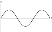 The figure shows a graph of the position x as a function of time t for a system undergoing simple harmonic motion.Which one of the following graphs represents the acceleration of this system as a function of time?     A) graph a B) graph b C) graph c D) graph d
