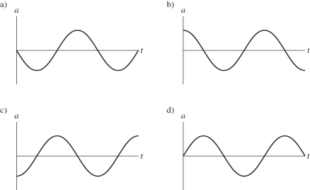 The figure shows a graph of the position x as a function of time t for a system undergoing simple harmonic motion.Which one of the following graphs represents the acceleration of this system as a function of time?     A) graph a B) graph b C) graph c D) graph d