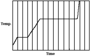 The figure shows a graph of the temperature of a pure substance as a function of time as heat is added to it at a constant rate in a closed container.If L<sub>F</sub> is the latent heat of fusion of this substance and L<sub>V</sub> is its latent heat of vaporization,what is the value of the ratio L<sub>V</sub>/L<sub>F</sub>?   A) 5.0 B) 4.5 C) 7.2 D) 3.5 E) 1.5