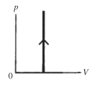 The process shown on the pV diagram in the figure is   A) adiabatic. B) isothermal. C) isochoric. D) isobaric.