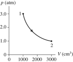 The figure shows a pV diagram for 0.98 mol of ideal gas that undergoes the process 1 → 2.The gas then undergoes an isochoric heating from point 2 until the pressure is restored to the value it had at point 1.What is the final temperature of the gas? (R = 8.31 J/mol ∙ K) .   A) -160°C B) 12°C C) 380°C D) 110°C