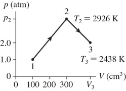 The figure shows a pV diagram for 0.0061 mol of ideal gas that undergoes the process 1 → 2 → 3.What is the pressure p<sub>2</sub>? (R = 8.31 J/mol ∙ K)    A) 4.9 atm B) 4.9 × 10<sup>5</sup><sub> atm</sub> C) 15 atm D) 1.5 × 10<sup>6</sup><sub> atm</sub>