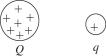 In outer space,a positive charge q is released near a positive fixed charge Q,as shown in the figure.As q moves away from Q,what is true about the motion of q? (There may be more than one correct choice. )    A) It will move with decreasing speed. B) It will move with constant acceleration. C) It will move with increasing acceleration. D) It will move with decreasing acceleration. E) It will move with increasing speed.