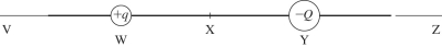 The figure shows two unequal charges,+q and -Q.Charge -Q has greater magnitude than charge +q.Point X is midway between the charges.In what section of the line will there be a point where the resultant electric field is zero?   A) VW B) WX C) XY D) YZ