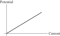 For the graph shown in the figure,what physical quantity does the slope of the graph represent for ohmic material?   A) power B) resistivity C) 1/(resistivity)  D) resistance E) 1/(resistance) 