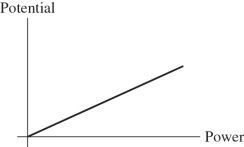 For the graph shown in the figure,what physical quantity does the slope of the graph represent for a dc circuit?   A) 1/(current)  B) resistance C) 1/(resistance)  D) current E) resistivity