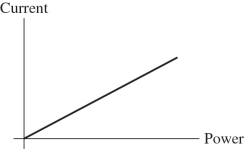 For the graph shown in the figure,what physical quantity does the slope of the graph represent for a dc circuit?   A) 1/(resistance)  B) resistance C) potential D) (potential) <sup>2</sup> E) 1/(potential) 