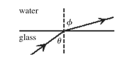 A light ray in glass arrives at the glass-water interface an an angle of θ = 48° with the normal.The refracted ray in water makes an angle φ = 72° angle with the normal,as shown in the figure.The index of refraction of water is 1.33.The angle of incidence is now changed to θ = 37°.What is the new angle of refraction φ in the water?   A) 50° B) 48° C) 46° D) 52° E) 54°