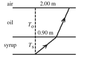 A tank holds a layer of oil,of thickness T<sub>o</sub> = 1.65 m,that floats on a layer of syrup of thickness T<sub>s</sub> = 0.830 m,as shown in the figure.Both liquids are clear and do not mix together.A light ray,originating at the bottom of the tank at point P,crosses the oil-syrup interface at a point 0.900 m from the axis.The ray continues and arrives at the oil-air interface,2.00 m to the right of P and at the critical angle.What is the index of refraction of the syrup?   A) 1.36 B) 1.25 C) 1.94 D) 1.75 E) 1.54