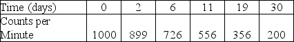   In a laboratory accident,a work area is contaminated with radioactive material.Health physicists monitor the area during a 30-day period and obtain the data shown in the table.The accident occurred at time t = 0 days.They determine that it will not be safe for workers to enter the area until the radioactivity level has dropped to 16 counts per minute.Of the choices listed,which one is the earliest time after the accident that workers could safely return? A) 77 days B) 90 days C) 102 days D) 65 days E) 48 days