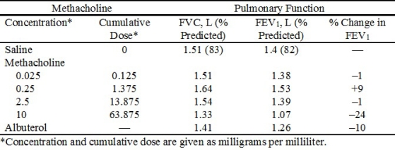 On the basis of the bronchial provocation data presented in the following table,identify the PD₂₀ (provocative dose that produces a 20% fall in FEV₁) .   A) 0.025 mg/mL B) 0.25 mg/mL C) 2.5 mg/mL D) 10 mg/mL