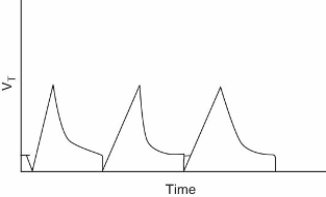 While checking the ventilator of a pediatric patient,the therapist observes the following volume-time scalar:   What action should the therapist take at this time? A) Increase the sensitivity setting. B) Increase the tidal volume and increase the pressure setting. C) Increase both the inspiratory flow and the pressure setting. D) Check the patient-ventilator system for the presence of auto-PEEP.