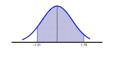  Find the value of the probability of the standard normal variable Z corresponding to the shaded area under the standard normal curve.    P ( - 1.31 < Z < 1.76 )         Round your answer to four decimal places.   A)   P ( - 1.31 < Z < 1.76 )  = 0.8657  B)   P ( - 1.31 < Z < 1.76 )  = 0.0914  C)     P ( - 1.31 < Z < 1.76 )  = 0.9608  D)     P ( - 1.31 < Z < 1.76 )  = 0.0951  E)     P ( - 1.31 < Z < 1.76 )  = 0.0559