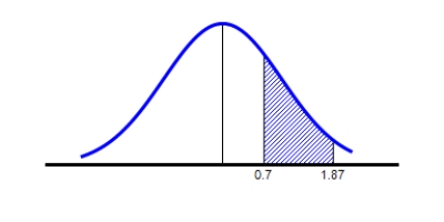  Find the value of the probability of the standard normal variable Z corresponding to the shaded area under the standard normal curve.    P ( 0.7 < Z < 1.87 )           Round your answer to four decimal places.   A)   P ( 0.7 < Z < 1.87 )  = 0.7273  B)     P ( 0.7 < Z < 1.87 )  = 0.2113  C)     P ( 0.7 < Z < 1.87 )  = 0.7580  D)     P ( 0.7 < Z < 1.87 )  = 0.9693  E)     P ( 0.7 < Z < 1.87 )  = 0.9414