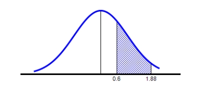  Find the value of the probability of the standard normal variable Z corresponding to the shaded area under the standard normal curve. ​   ​ Round your answer to four decimal places. ​  P ( 0.6 \leq Z \leq 1.88 ) =  __________ 