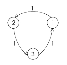  Write down the transition matrix associated with the state transition diagram.       A) The transition matrix is  \left[ \begin{array} { c c c }  0 & \frac { 1 } { 2 } & \frac { 1 } { 2 } \\ \frac { 1 } { 2 } & 0 & \frac { 1 } { 2 } \\ \frac { 1 } { 2 } & \frac { 1 } { 2 } & 0 \end{array} \right]  B)  The transition matrix is  \left[ \begin{array} { l l l }  1 & 0 & 0 \\ 0 & 1 & 0 \\ 0 & 0 & 1 \end{array} \right]  C)  The transition matrix is  \left[ \begin{array} { l l l }  0 & 1 & 0 \\ 0 & 0 & 1 \\ 1 & 0 & 0 \end{array} \right]  D)  The transition matrix is  \left[ \begin{array} { l l l }  0 & 0 & 1 \\ 1 & 0 & 0 \\ 0 & 1 & 0 \end{array} \right]  E)  The transition matrix is  \left[ \begin{array} { l l l }  0 & 0 & 1 \\ 0 & 1 & 0 \\ 1 & 0 & 0 \end{array} \right]