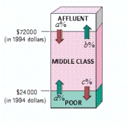  The following diagram shows the movement of U.S. households among three income groups - affluent, middle class, and poor - over the 12-year period 1965-1977. Assuming that the trend shown was to continue, what percent of households classified as affluent in 1965 were predicted to become poor in 1989  (Give your answer to the nearest .)  According to the model, what percentage of all U.S. households will be in each income bracket in the long term  (Give your answer to the nearest percent.)         a = 30.1  ,  b = 6.5  ,  c = 5.9  ,  d = 35.2    A) 6% of households classified as affluent in 1965 were predicted to become poor in 1989. In the long term: Affluent: 22.9%; Middle class: 39.1%; Poor: 38.1%   B)  1.8% of households classified as affluent in 1965 were predicted to become poor in 1989. In the long term: Affluent: 30.1%; Middle class: 5.9%; Poor: 64%   C)  6% of households classified as affluent in 1965 were predicted to become poor in 1989. In the long term: Affluent: 30.1%; Middle class: 5.9%; Poor: 64%   D)  0% of households classified as affluent in 1965 were predicted to become poor in 1989. In the long term: Affluent: 30.1%; Middle class: 5.9%; Poor: 64%   E)  0% of households classified as affluent in 1965 were predicted to become poor in 1989. In the long term: Affluent: 15.6%; Middle class: 72.3%; Poor: 12.1%   