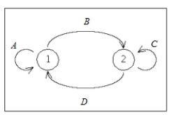  Write down the transition matrix associated with the given state transition diagram below. ​   ​  A = \frac { 1 } { 2 }  ,  B = \frac { 1 } { 2 }  ,  C = \frac { 1 } { 7 }  ,  D = \frac { 6 } { 7 }