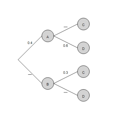  Compute the following quantities.    P ( A \cap C )   ,  P ( A \cap D )   ,  P ( B \cap C )   , and  P ( B \cap D )         A)   P ( A \cap C )  = 0.16  ,  P ( A \cap D )  = 0.24  ,  P ( B \cap C )  = 0.18  , and  P ( B \cap D )  = 0.42  B)   P ( A \cap C )  = 0.15  ,  P ( A \cap D )  = 0.22  ,  P ( B \cap C )  = 0.19  , and  P ( B \cap D )  = 0.45  C)   P ( A \cap C )  = 0.14  ,  P ( A \cap D )  = 0.24  ,  P ( B \cap C )  = 0.15  , and  P ( B \cap D )  = 0.42  D)   P ( A \cap C )  = 0.14  ,  P ( A \cap D )  = 0.22  ,  P ( B \cap C )  = 0.15  , and  P ( B \cap D )  = 0.45  E)   P ( A \cap C )  = 0.15  ,  P ( A \cap D )  = 0.23  ,  P ( B \cap C )  = 0.19  , and  P ( B \cap D )  = 0.41
