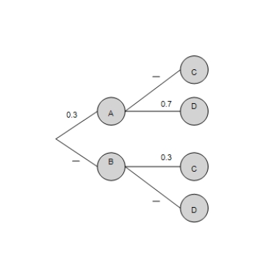  Compute the following quantities. ​  P ( A \cap C )  ,  P ( A \cap D )  ,  P ( B \cap C )  , and  P ( B \cap D )  ​   ​  P ( A \cap C ) =  __________ ​  P ( A \cap D ) =  __________ ​  P ( B \cap C ) =  __________ ​  P ( B \cap D ) =  __________ 